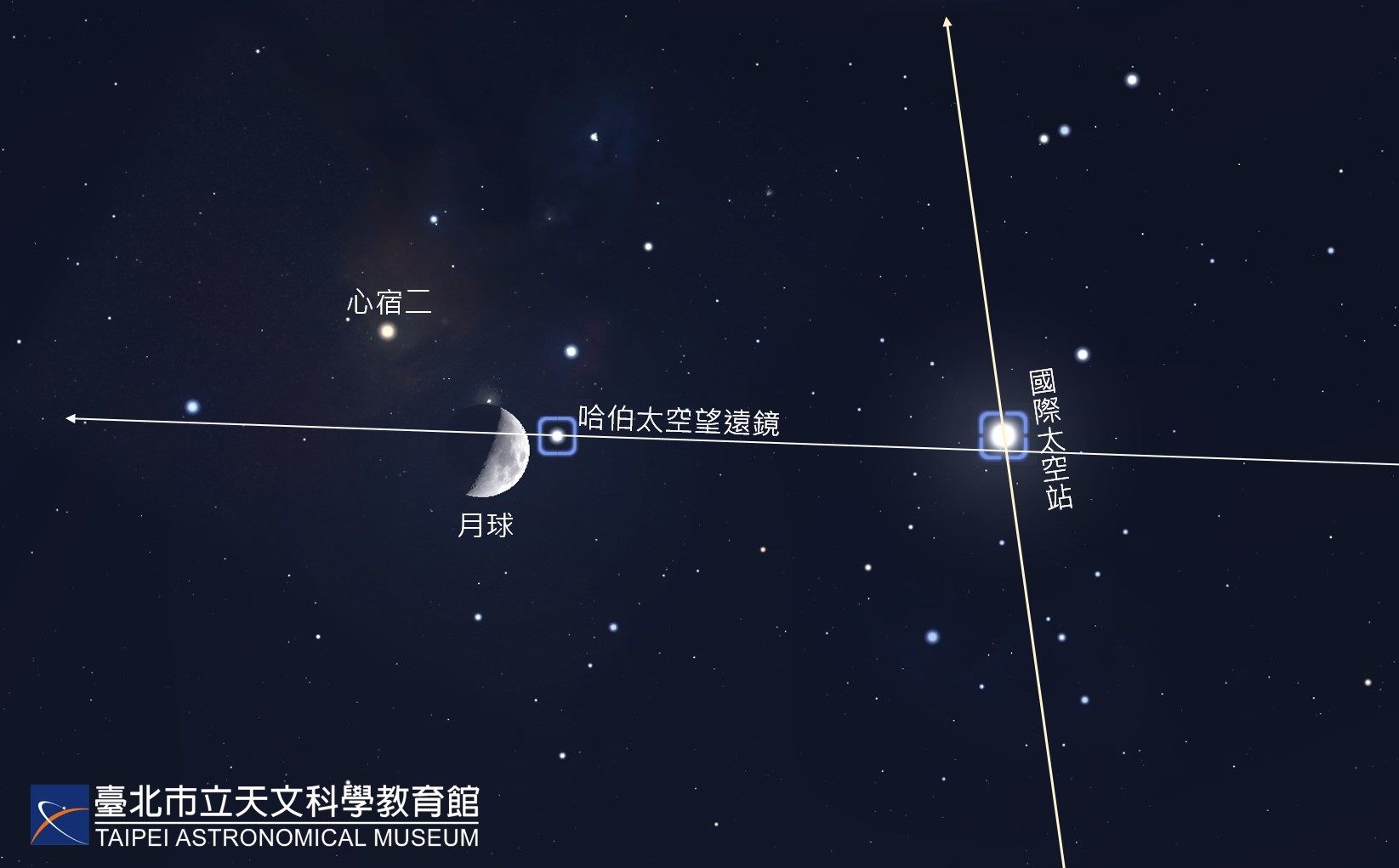 國際太空站（ISS）、哈伯太空望遠鏡（HST）路徑圖。圖片來源：台北天文館